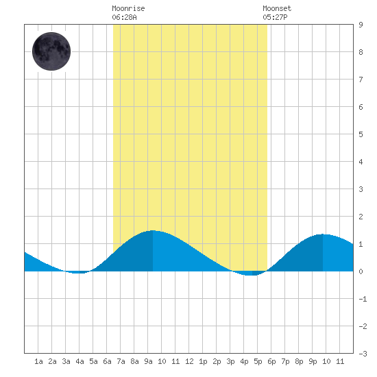 Amityville tide chart for Thursday, February 27, 2025