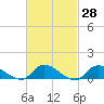 Amityville tide chart for Friday, February 28, 2025
