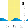Amityville tide chart for Monday, February 3, 2025
