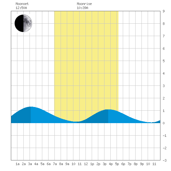Amityville tide chart for Wednesday, February 5, 2025