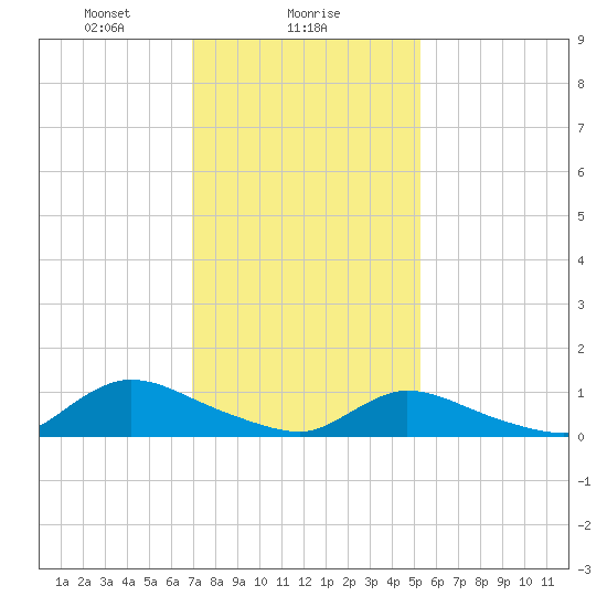 Amityville tide chart for Thursday, February 6, 2025