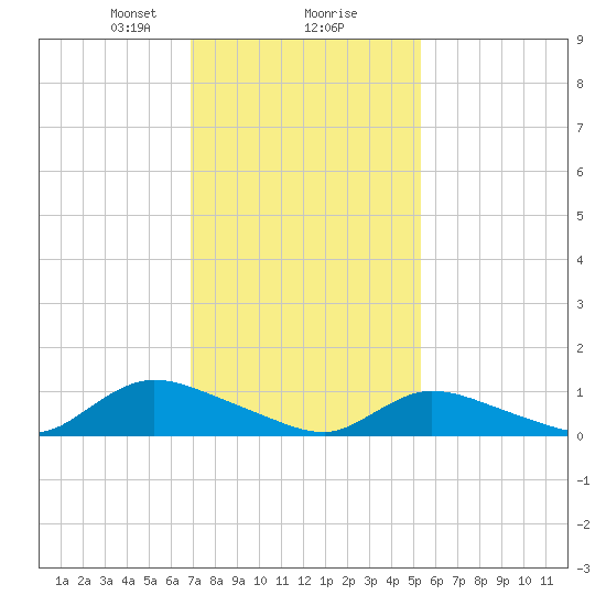 Amityville tide chart for Friday, February 7, 2025