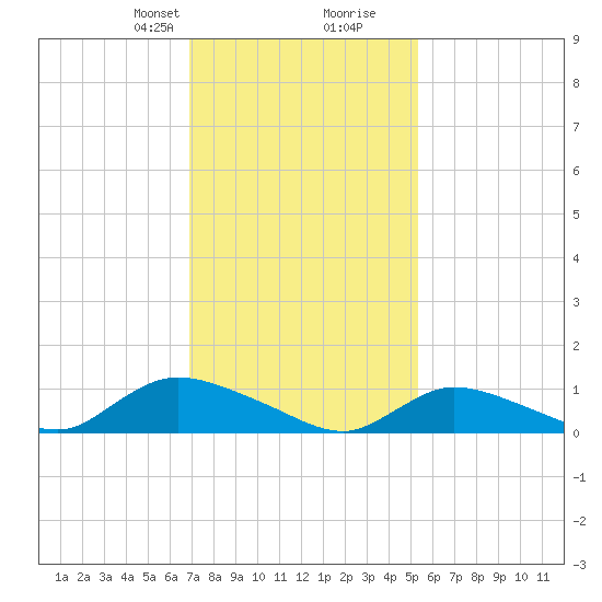 Amityville tide chart for Saturday, February 8, 2025