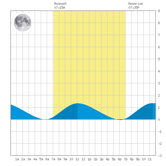 Amityville tide chart for Friday, March 14, 2025