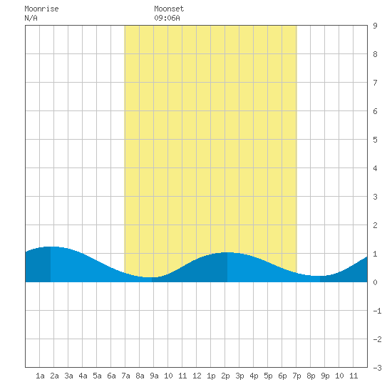 Amityville tide chart for Wednesday, March 19, 2025