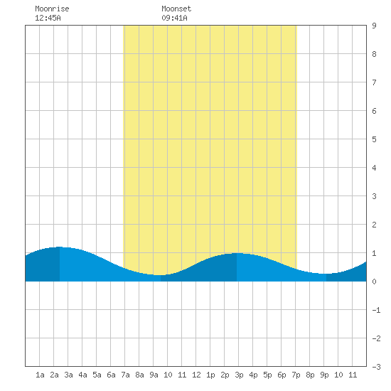 Amityville tide chart for Thursday, March 20, 2025