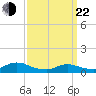 Amityville tide chart for Saturday, March 22, 2025