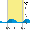 Amityville tide chart for Thursday, March 27, 2025