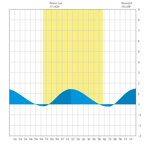 Amityville tide chart for Sunday, March 2, 2025