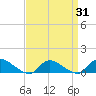 Amityville tide chart for Monday, March 31, 2025