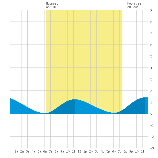 Amityville tide chart for Sunday, April 13, 2025
