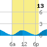 Amityville tide chart for Sunday, April 13, 2025