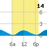 Amityville tide chart for Monday, April 14, 2025