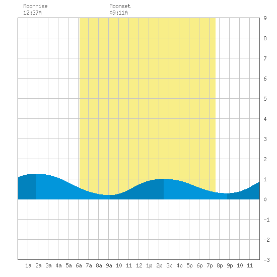 Amityville tide chart for Friday, April 18, 2025