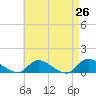 Amityville tide chart for Saturday, April 26, 2025