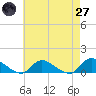 Amityville tide chart for Sunday, April 27, 2025