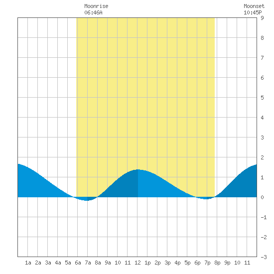 Amityville tide chart for Tuesday, April 29, 2025