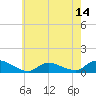 Amityville tide chart for Wednesday, May 14, 2025