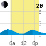 Amityville tide chart for Tuesday, May 20, 2025