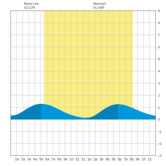 Amityville tide chart for Wednesday, May 21, 2025