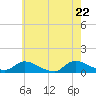 Amityville tide chart for Thursday, May 22, 2025
