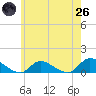 Amityville tide chart for Monday, May 26, 2025
