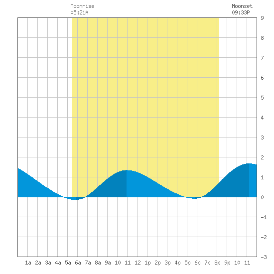 Amityville tide chart for Tuesday, May 27, 2025
