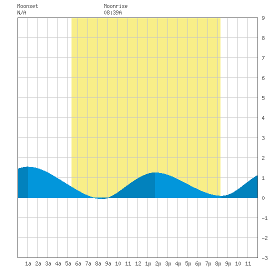 Amityville tide chart for Friday, May 30, 2025