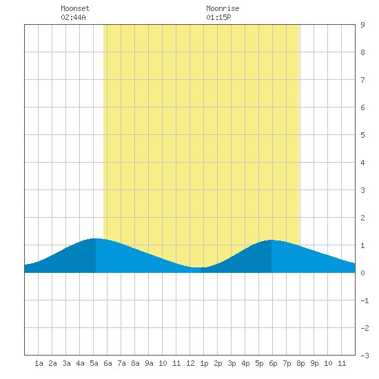 Amityville tide chart for Monday, May 5, 2025