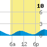 Amityville tide chart for Tuesday, June 10, 2025
