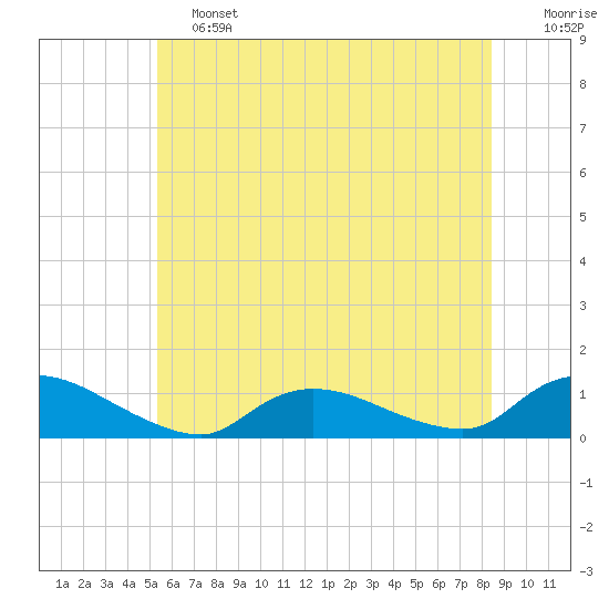 Amityville tide chart for Friday, June 13, 2025