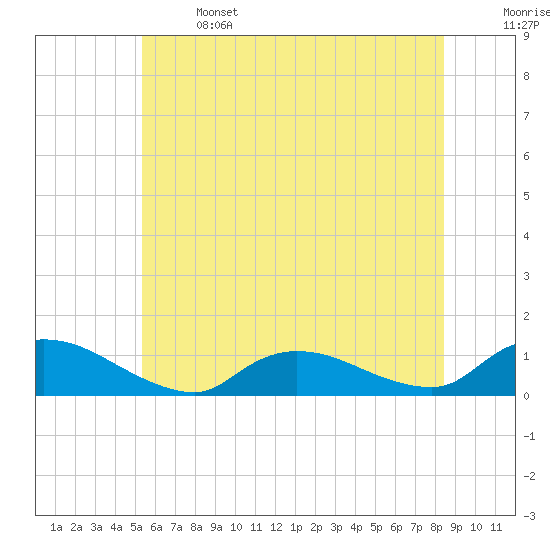 Amityville tide chart for Saturday, June 14, 2025