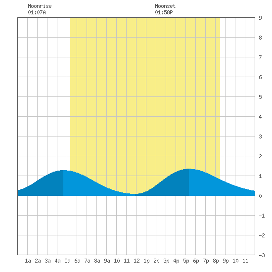 Amityville tide chart for Thursday, June 19, 2025