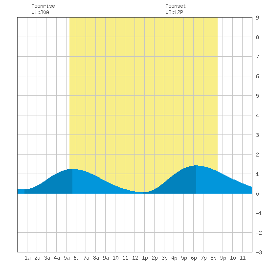 Amityville tide chart for Friday, June 20, 2025