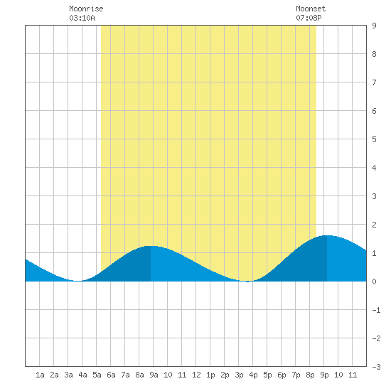 Amityville tide chart for Monday, June 23, 2025