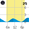 Amityville tide chart for Wednesday, June 25, 2025