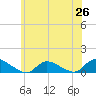 Amityville tide chart for Thursday, June 26, 2025