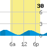 Amityville tide chart for Monday, June 30, 2025