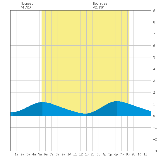 Amityville tide chart for Wednesday, June 4, 2025