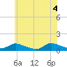 Amityville tide chart for Wednesday, June 4, 2025