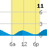 Amityville tide chart for Friday, July 11, 2025