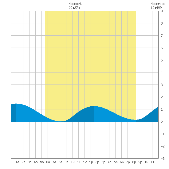 Amityville tide chart for Monday, July 14, 2025