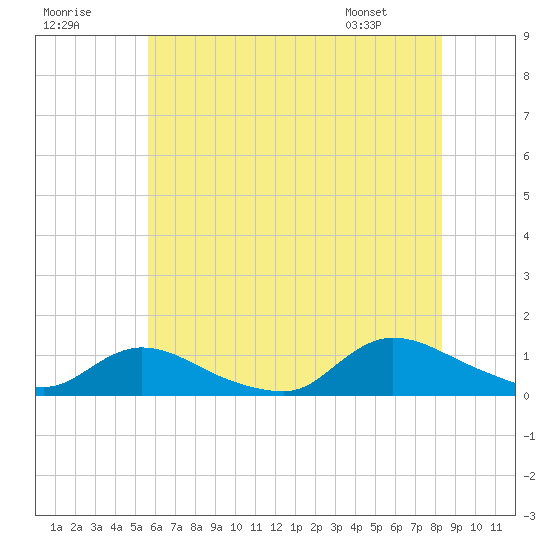 Amityville tide chart for Saturday, July 19, 2025