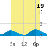 Amityville tide chart for Saturday, July 19, 2025