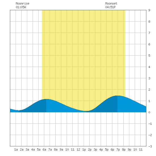 Amityville tide chart for Sunday, July 20, 2025