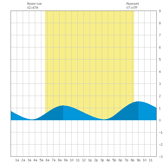 Amityville tide chart for Tuesday, July 22, 2025
