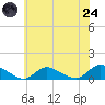 Amityville tide chart for Thursday, July 24, 2025