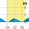 Amityville tide chart for Friday, July 25, 2025