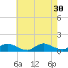 Amityville tide chart for Wednesday, July 30, 2025