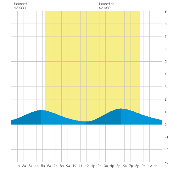 Amityville tide chart for Thursday, July 3, 2025